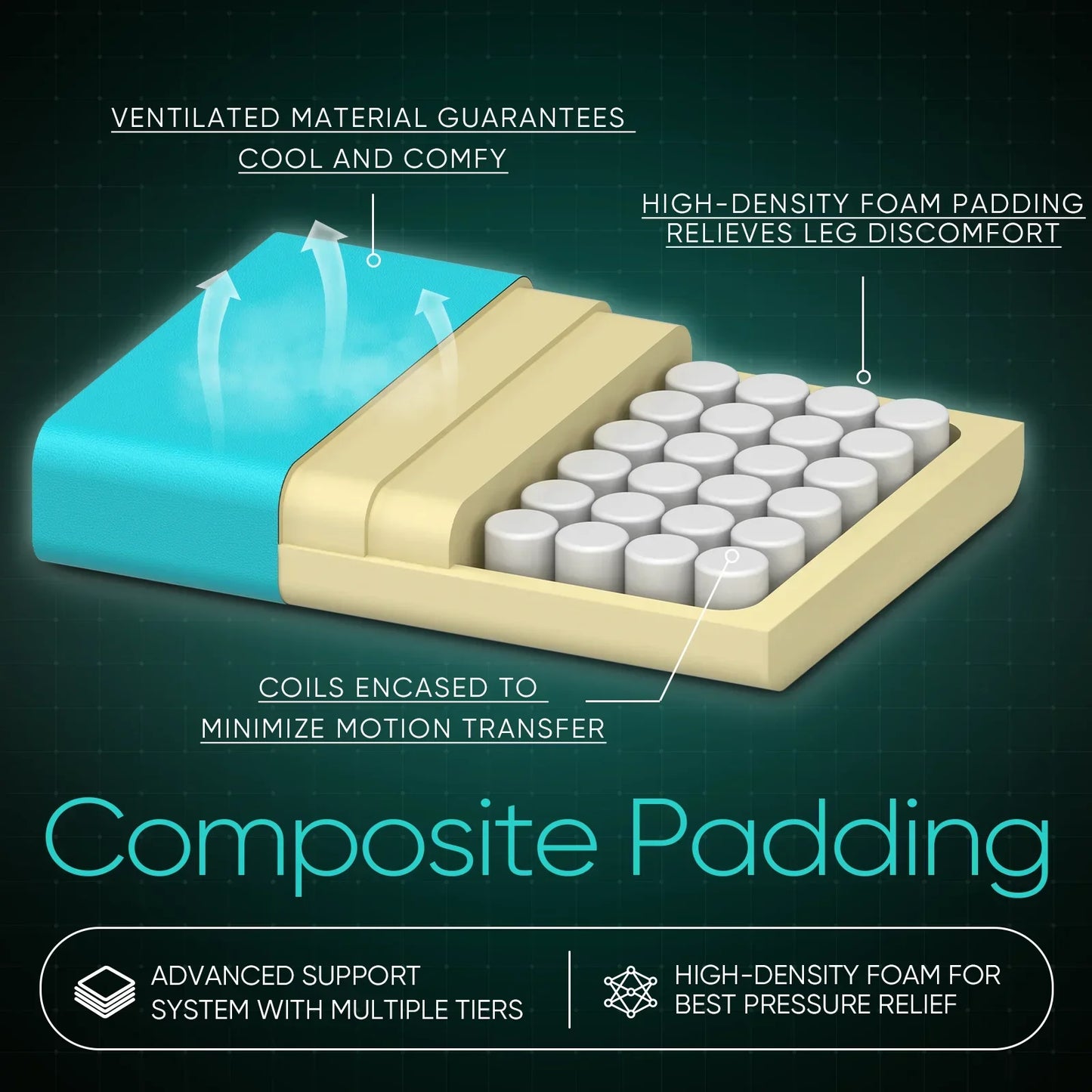 Illustration of composite padding with ventilated material, high-density foam, and coil encasement for comfort and pressure relief