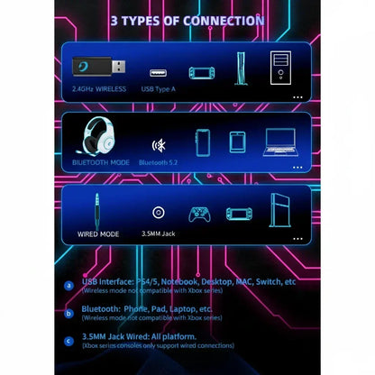 Diagram showing 2.4GHz wireless, Bluetooth 5.2, and 3.5mm wired headset connection options for gaming devices