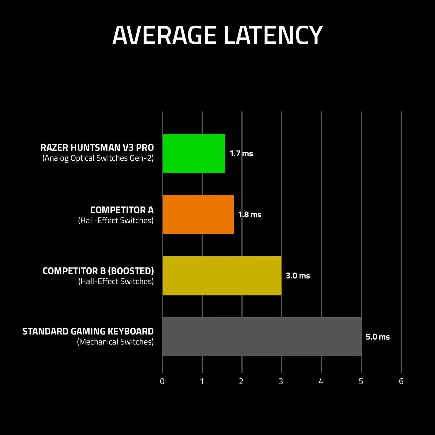 Bar graph comparing average latency of gaming keyboards, highlighting Razer Huntsman V3 Pro's 1.7 ms latency versus competitors.