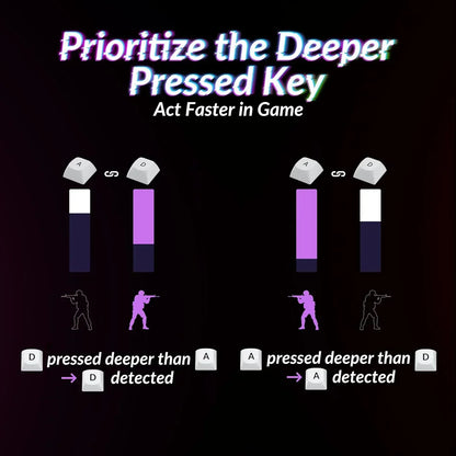 Gaming keyboard feature infographic showing keypress depth detection for faster in-game response, Byte Style.
