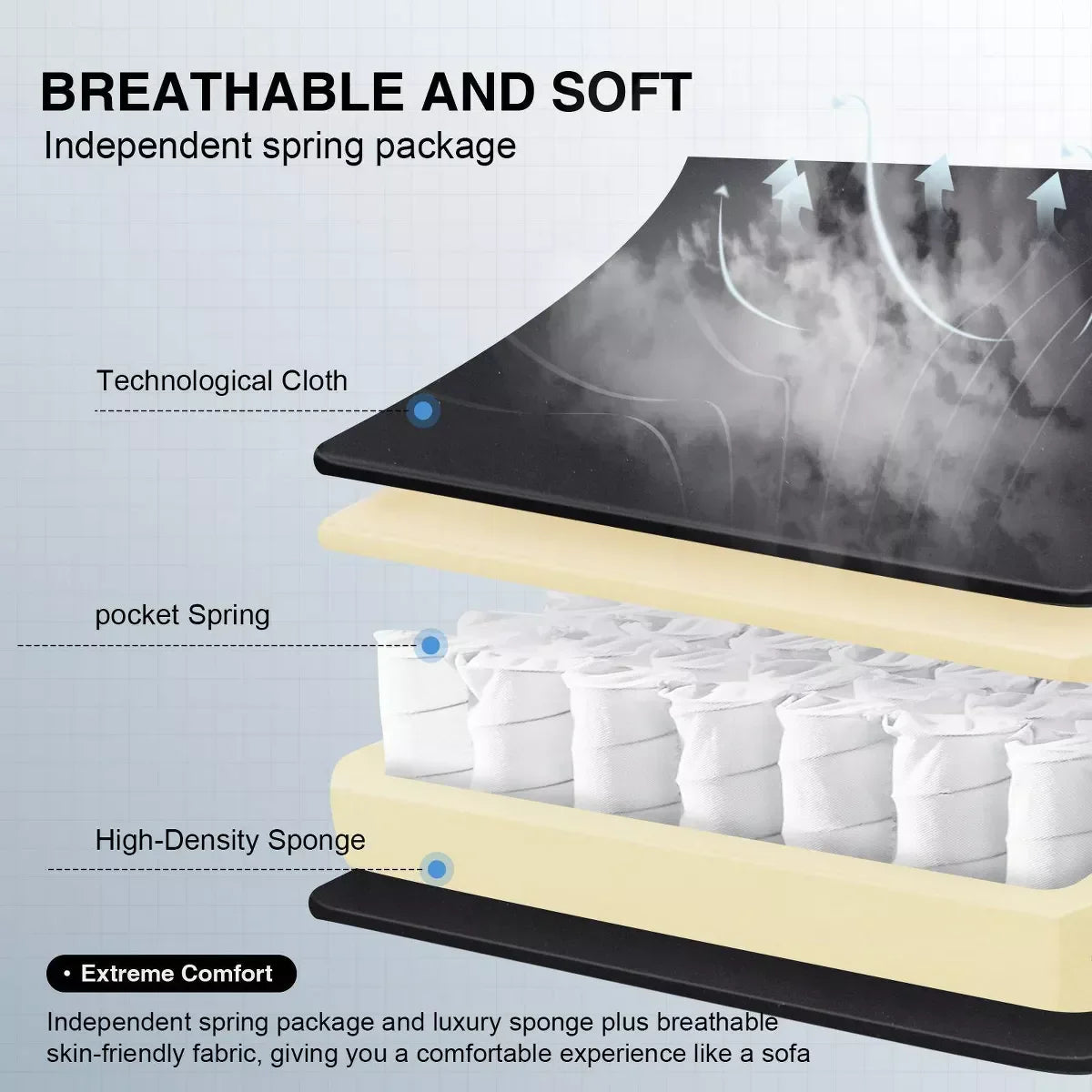 Diagram of breathable mattress layers with technological cloth, pocket springs, and high-density sponge