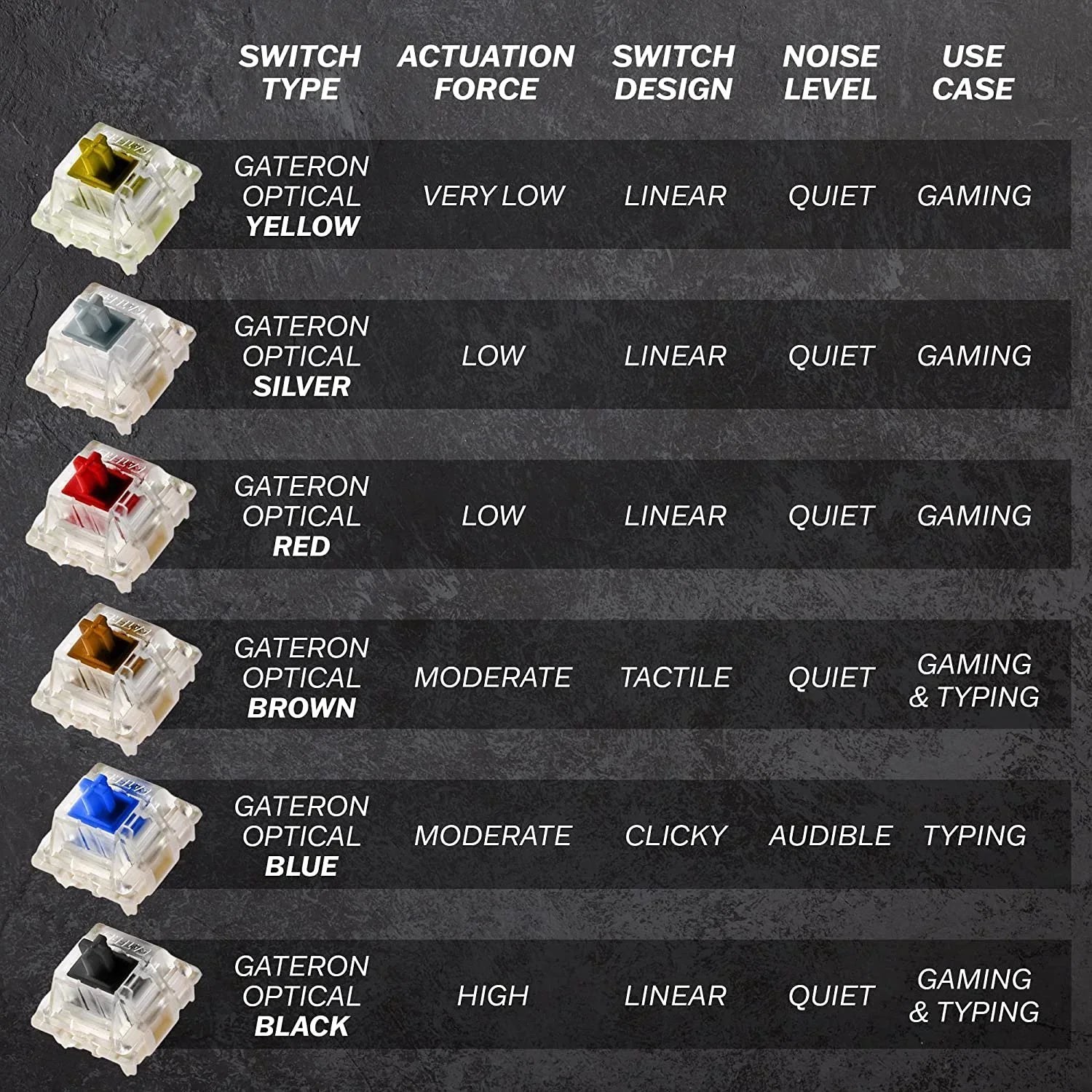 Gateron optical mechanical keyboard switches with actuation force, design, noise level, and use case details