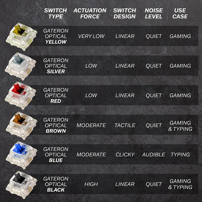 Gateron optical mechanical keyboard switches with actuation force, design, noise level, and use case details