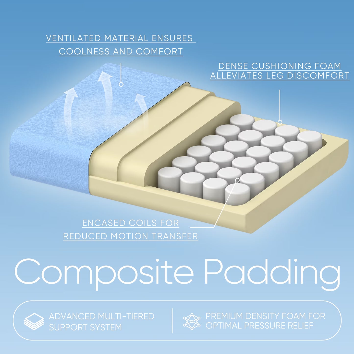 Composite padding with ventilated material, dense foam, and encased coils for comfort and pressure relief