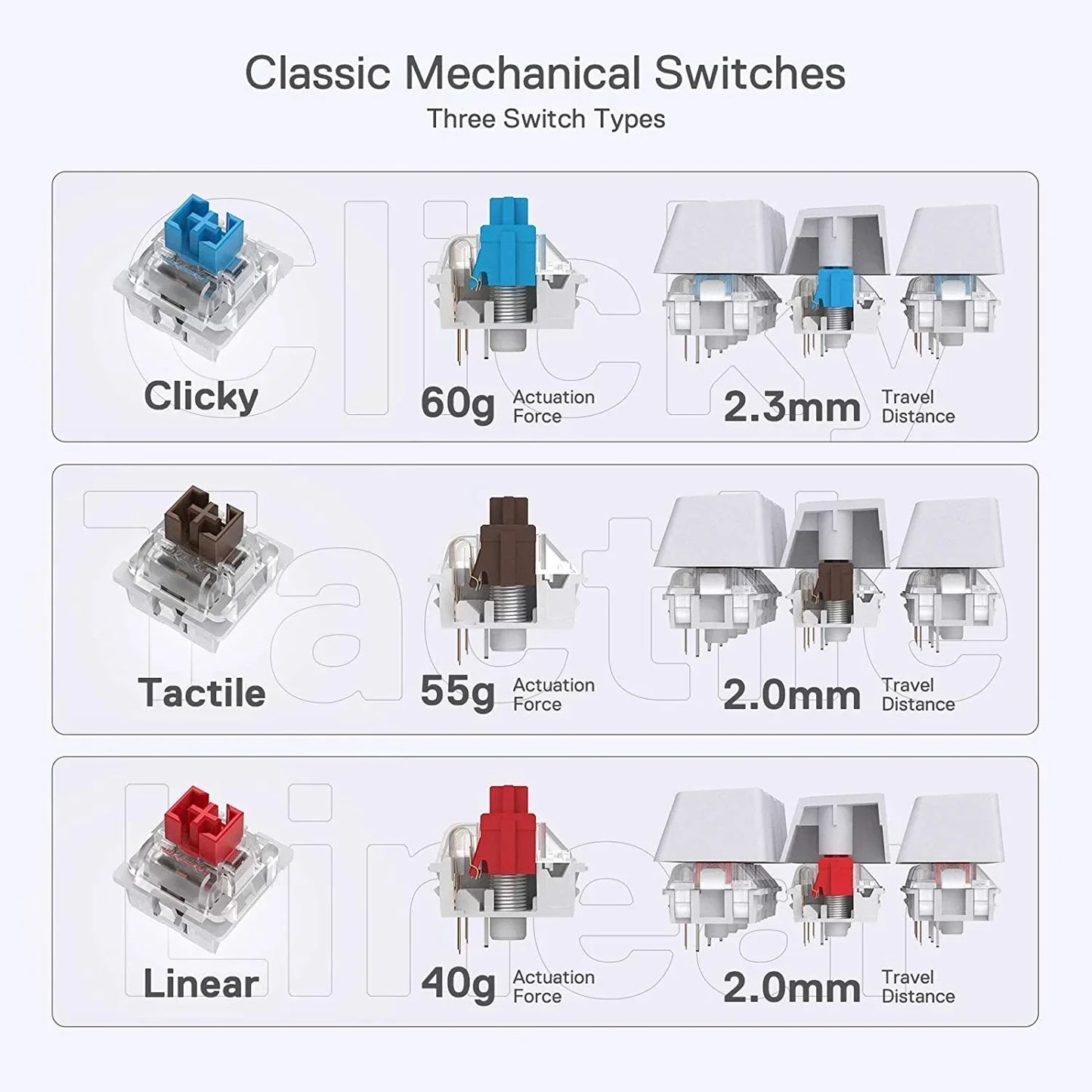 Diagram showing three types of mechanical keyboard switches—clicky, tactile, linear—highlighting actuation force and travel distance, ideal for gaming keyboard selection.