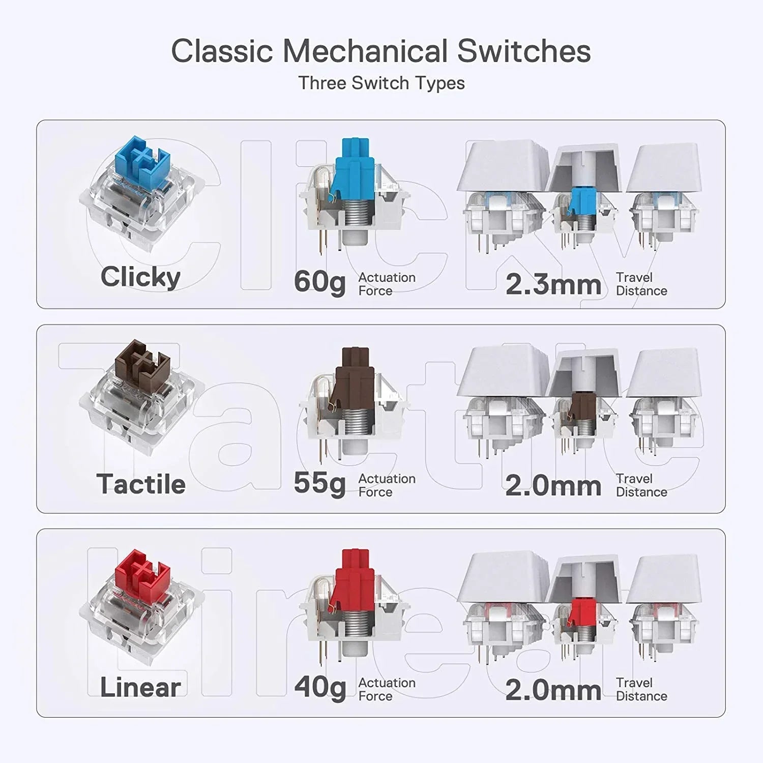 Diagram showing three types of mechanical keyboard switches—clicky, tactile, linear—highlighting actuation force and travel distance, ideal for gaming keyboard selection.