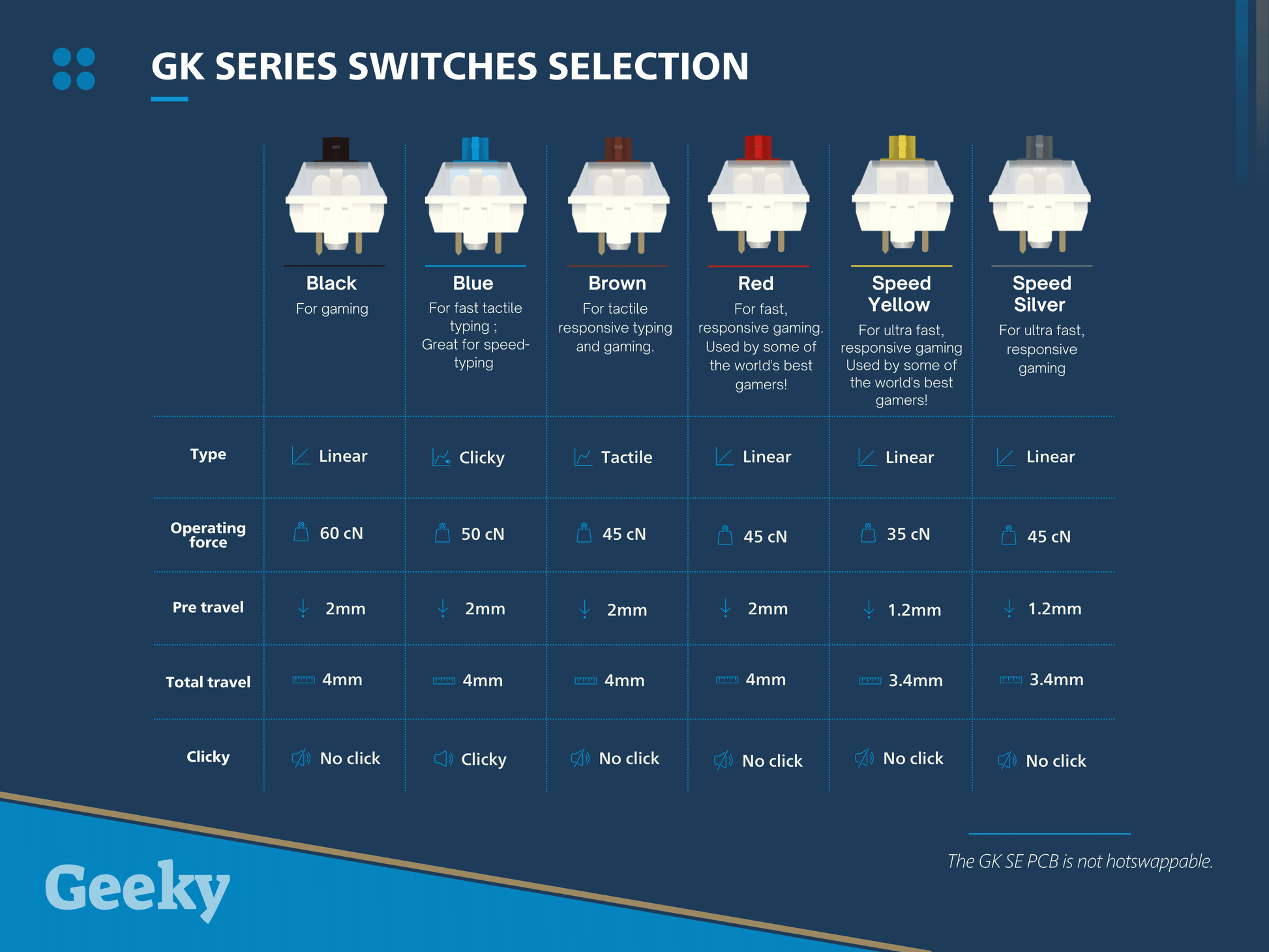 Byte Style chart comparing GK Series keyboard switches—Black, Blue, Brown, Red, Speed Yellow, Speed Silver—with details on type, operating force, travel distance, and clicky features for gaming and typing.