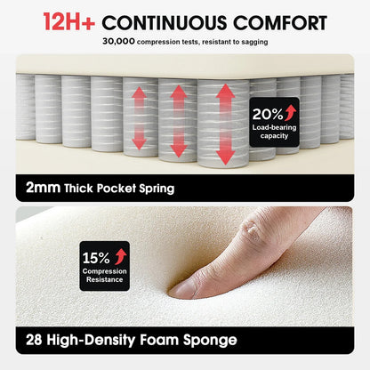 Diagram showing 2mm thick pocket springs with 20% load capacity and high-density foam sponge with 15% compression resistance for 12H+ comfort