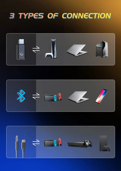 Infographic showing 3 types of device connections: USB with PlayStation 5, laptop, PC; Bluetooth with Nintendo Switch, laptop, smartphone; 3.5mm and USB-C cable with Nintendo Switch and Xbox consoles.