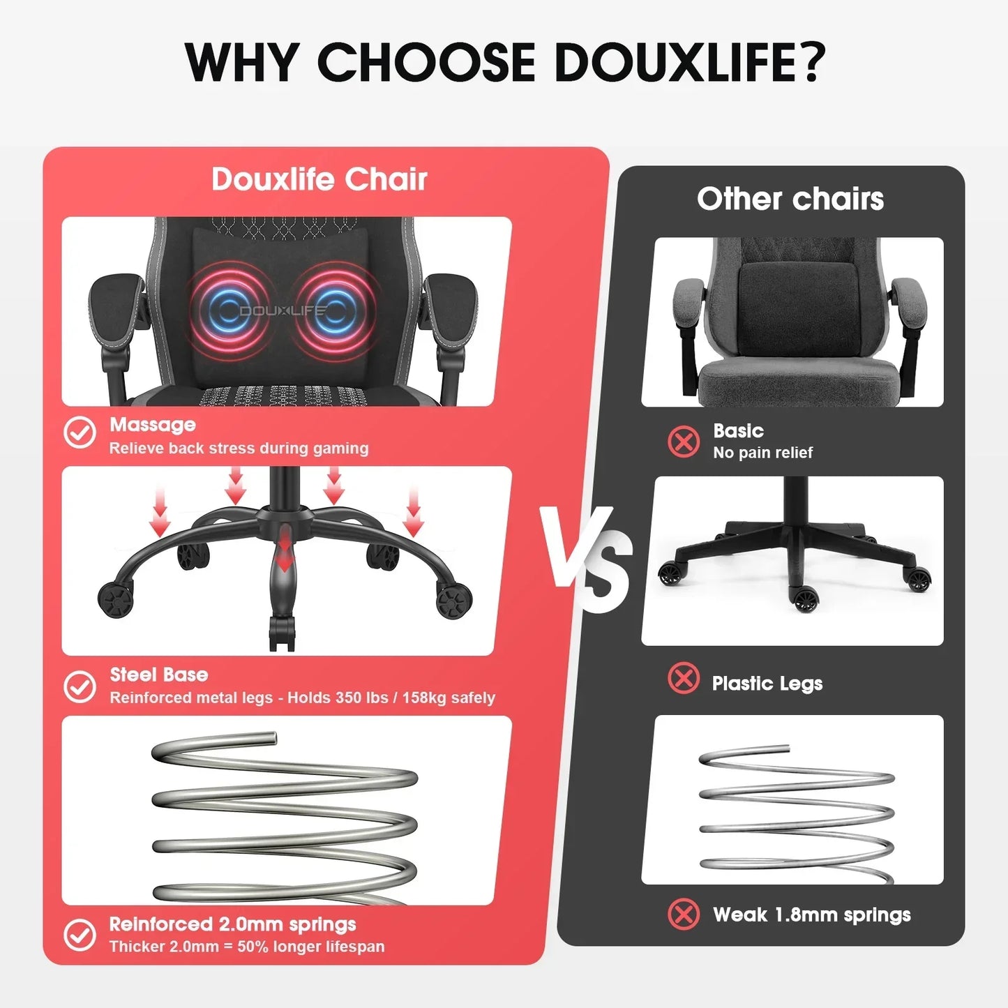 Comparison of Douxlife gaming chair with massage feature, steel base, reinforced springs versus basic chairs with plastic legs