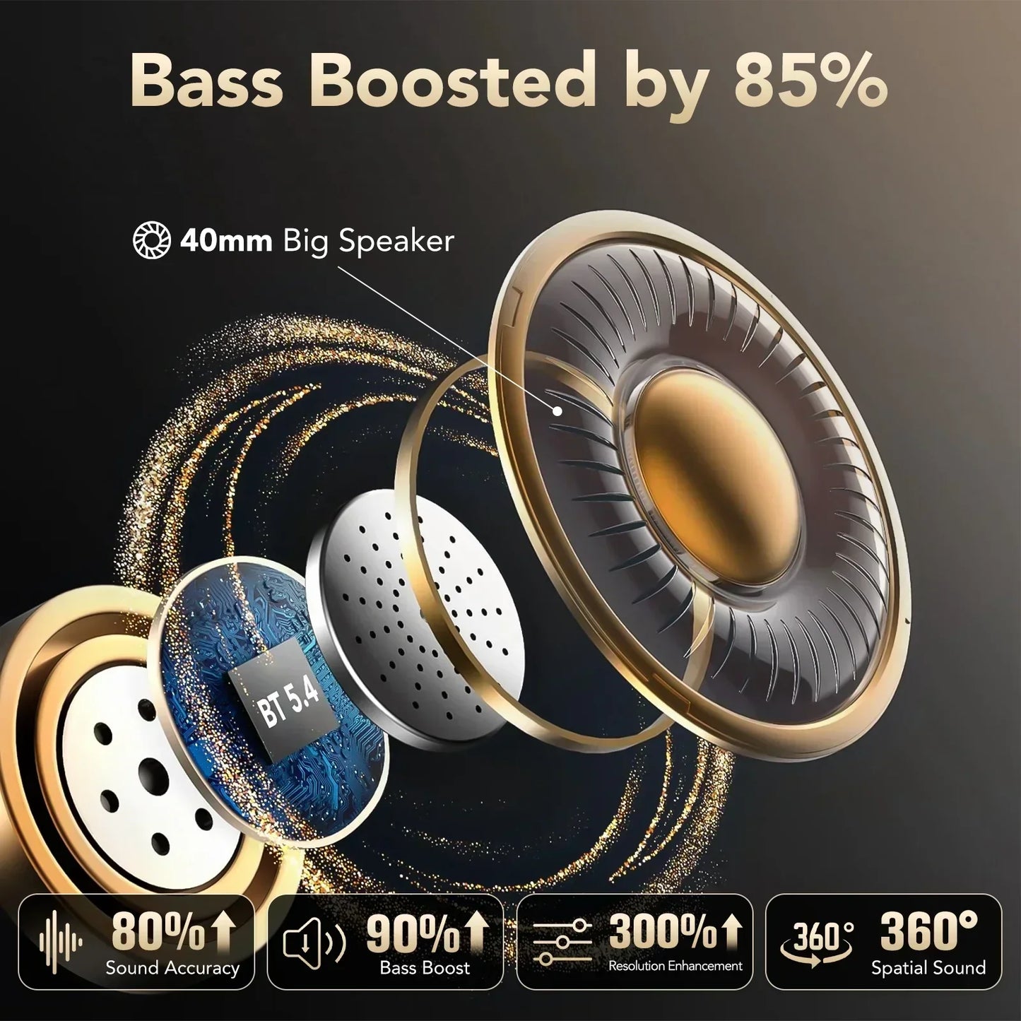Exploded view of 40mm speaker with BT 5.4 chip, highlighting bass boost and 360° spatial sound.