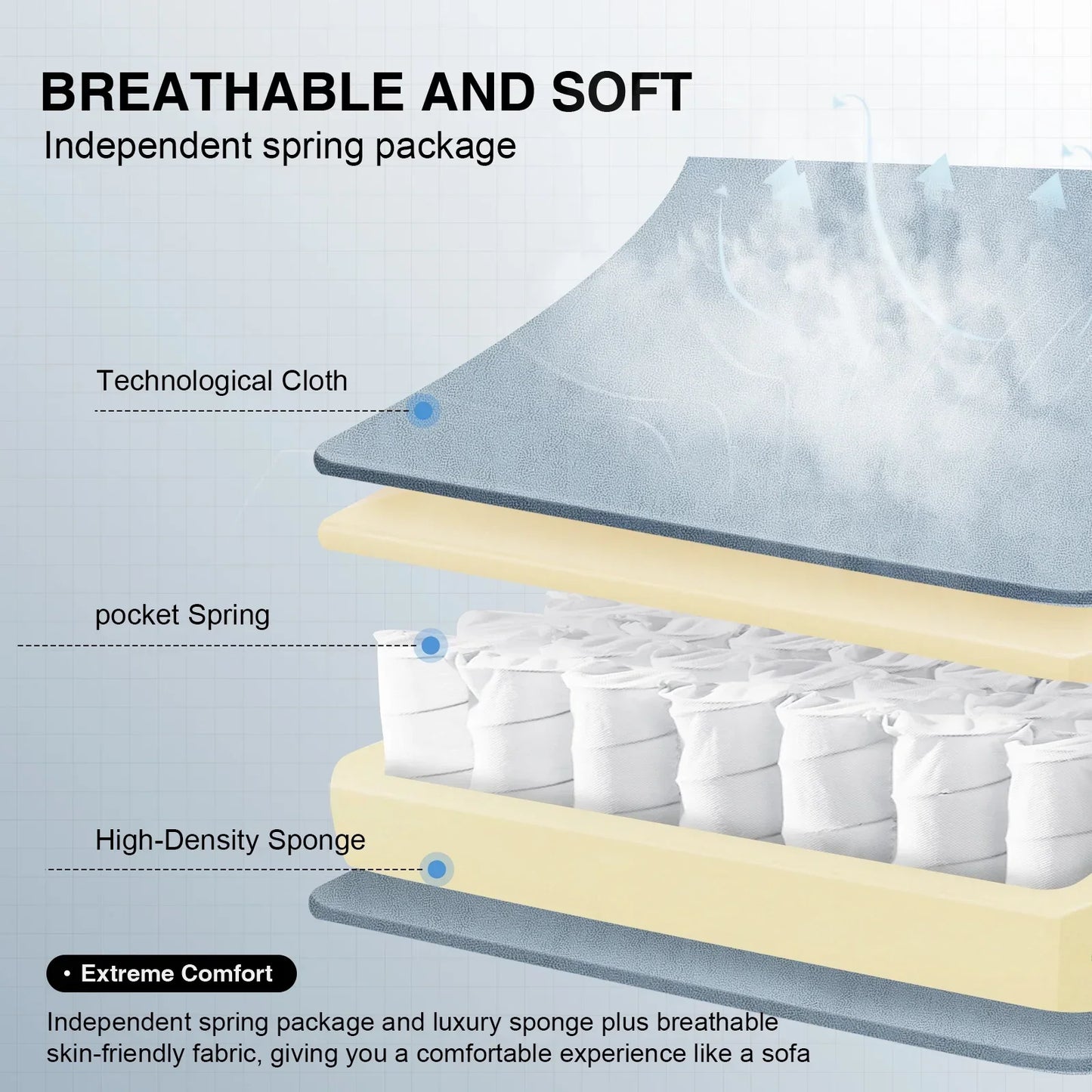 Cross-section illustration of breathable mattress layers including technological cloth, pocket springs, and high-density sponge