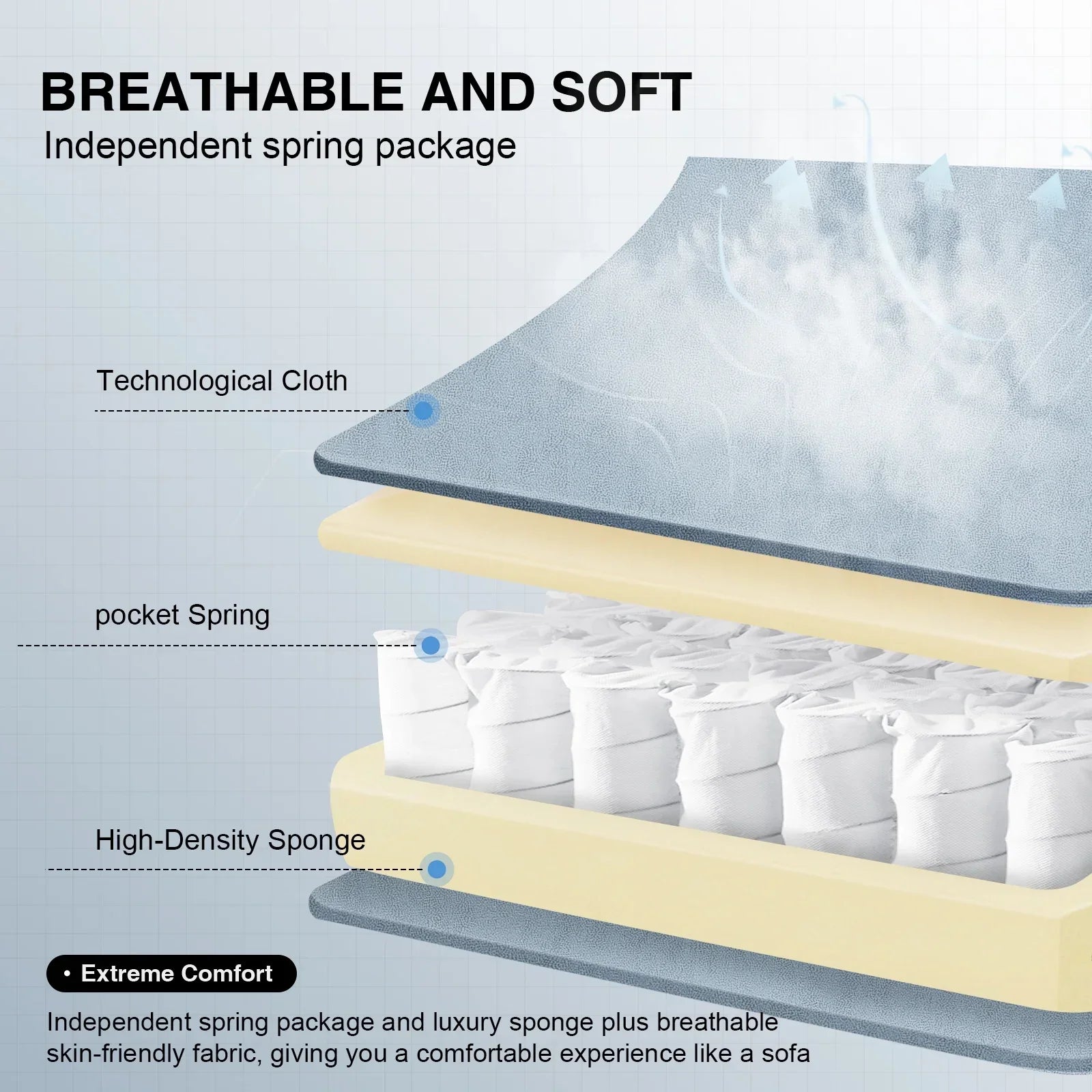 Cross-section illustration of breathable mattress layers including technological cloth, pocket springs, and high-density sponge