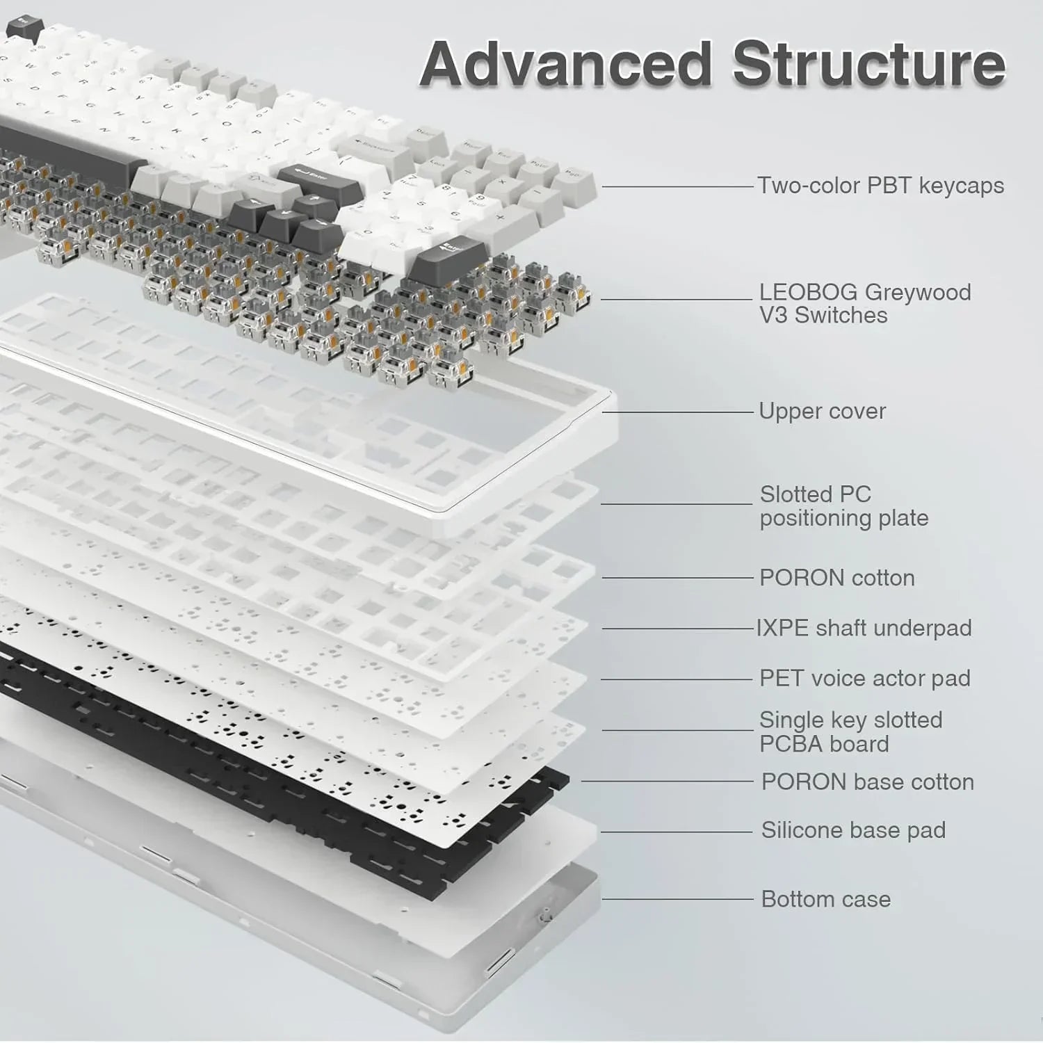 Exploded diagram of mechanical keyboard layers, showing keycaps, switches, PCBA board, and padding, for Byte Style modern gaming gear.