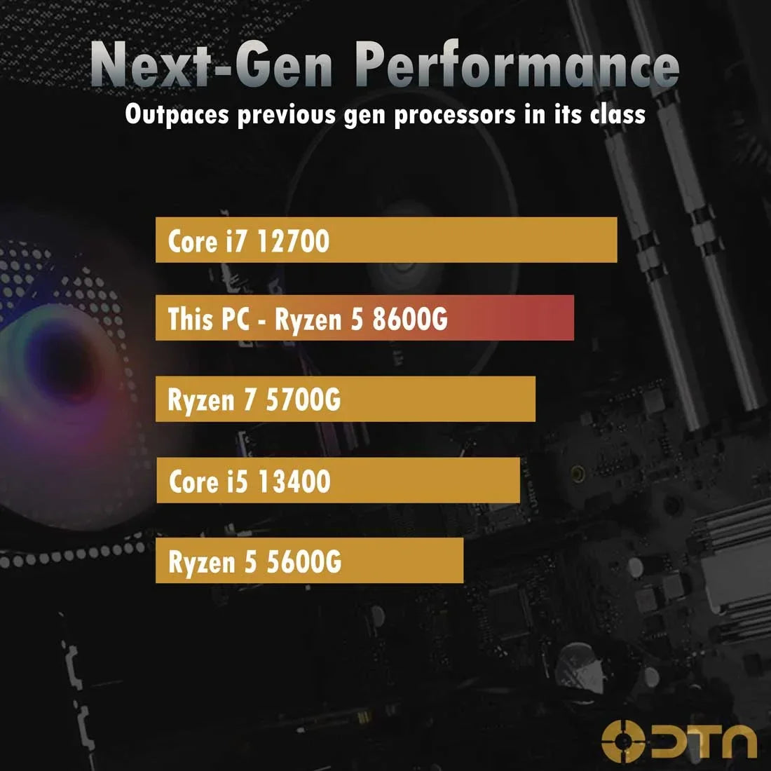 Performance chart comparing PC processors Core i7 12700, Ryzen 5 8600G, Ryzen 7 5700G, Core i5 13400, Ryzen 5 5600G
