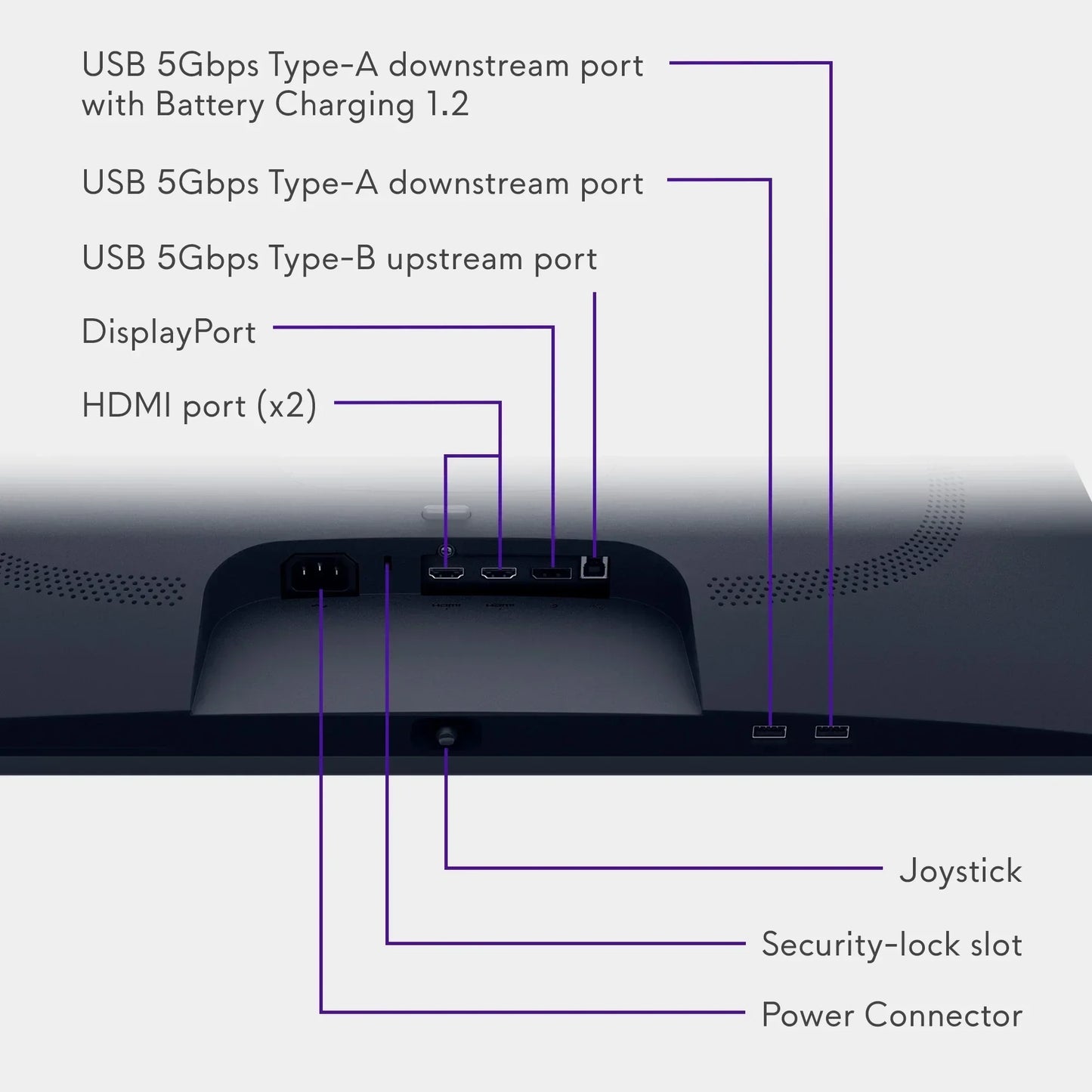 Back of computer monitor showing ports: USB Type-A, USB Type-B, DisplayPort, dual HDMI, power connector, security-lock slot, and joystick