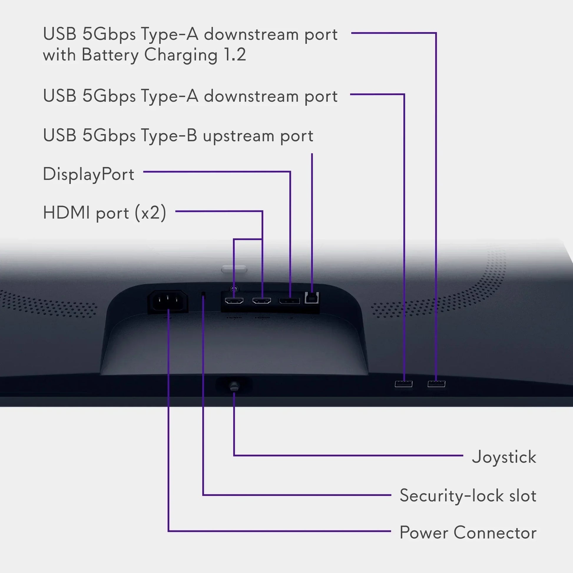 Back of computer monitor showing ports: USB Type-A, USB Type-B, DisplayPort, dual HDMI, power connector, security-lock slot, and joystick