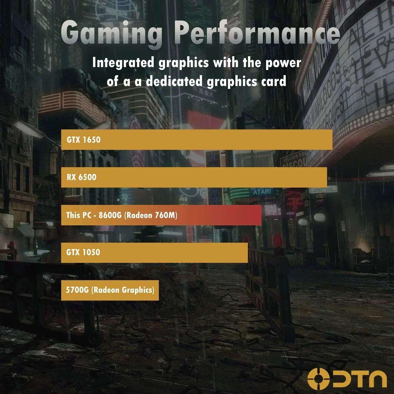 Bar chart comparing gaming performance of GTX 1650, RX 6500, PC 8600G Radeon 760M, GTX 1050, and 5700G Radeon Graphics